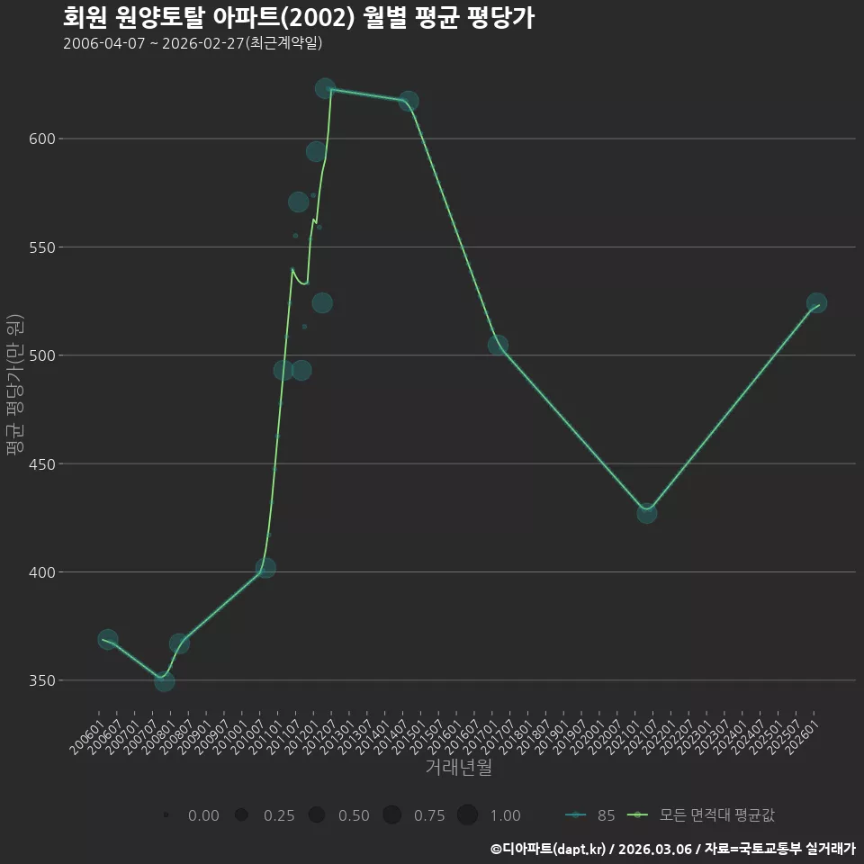 회원 원양토탈 아파트(2002) 월별 평균 평당가