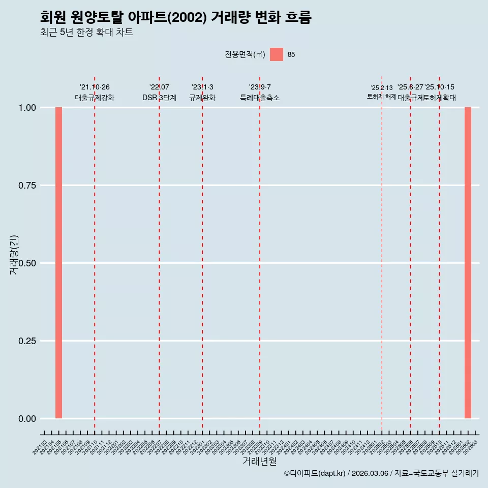 회원 원양토탈 아파트(2002) 거래량 변화 흐름