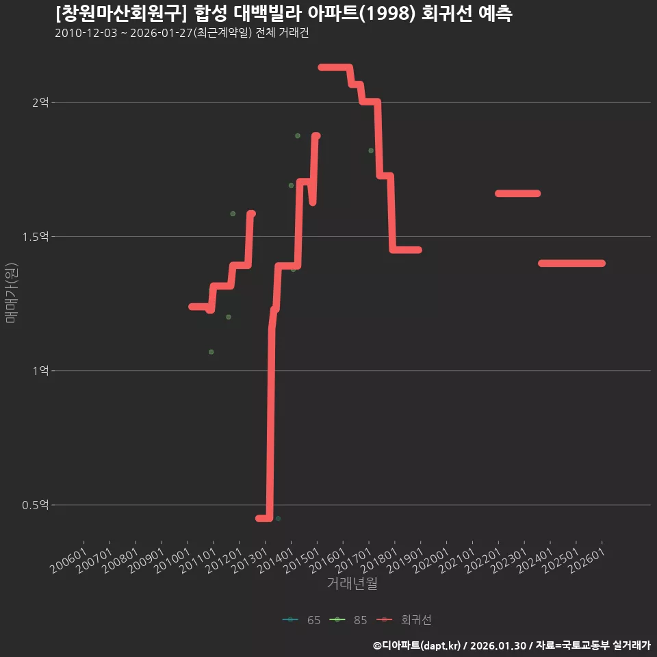 [창원마산회원구] 합성 대백빌라 아파트(1998) 회귀선 예측