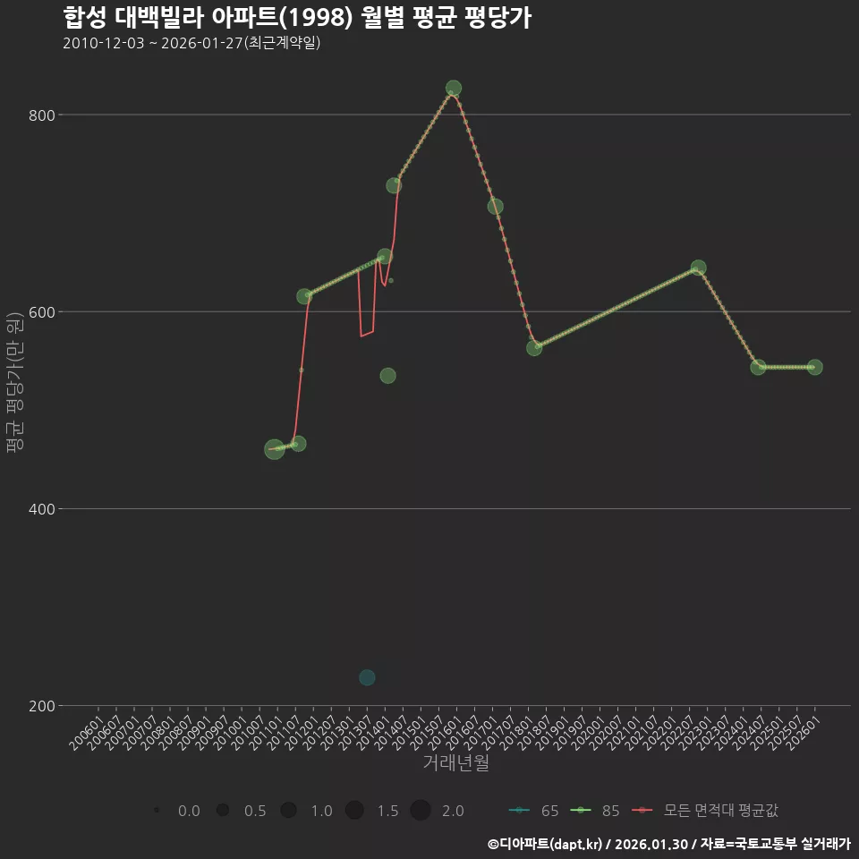 합성 대백빌라 아파트(1998) 월별 평균 평당가