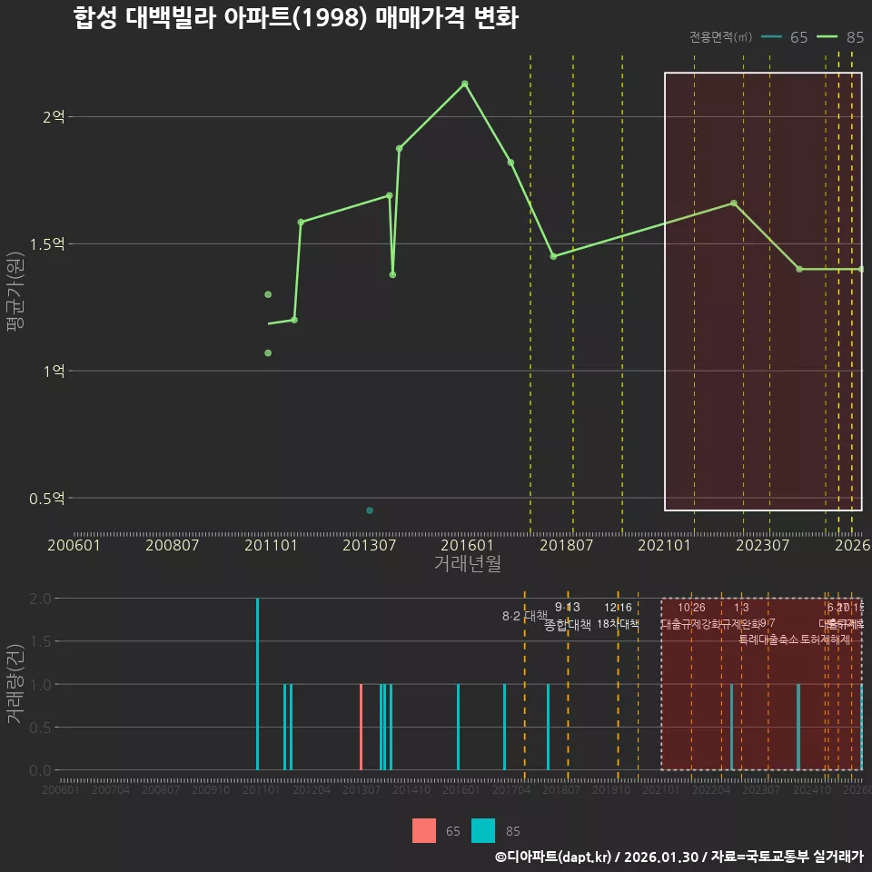 합성 대백빌라 아파트(1998) 매매가격 변화