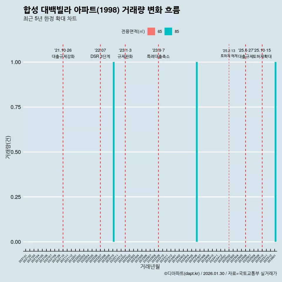 합성 대백빌라 아파트(1998) 거래량 변화 흐름