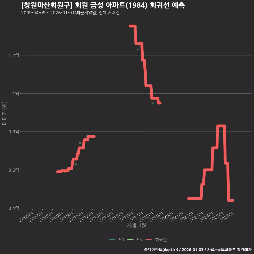 [창원마산회원구] 회원 금성 아파트(1984) 회귀선 예측
