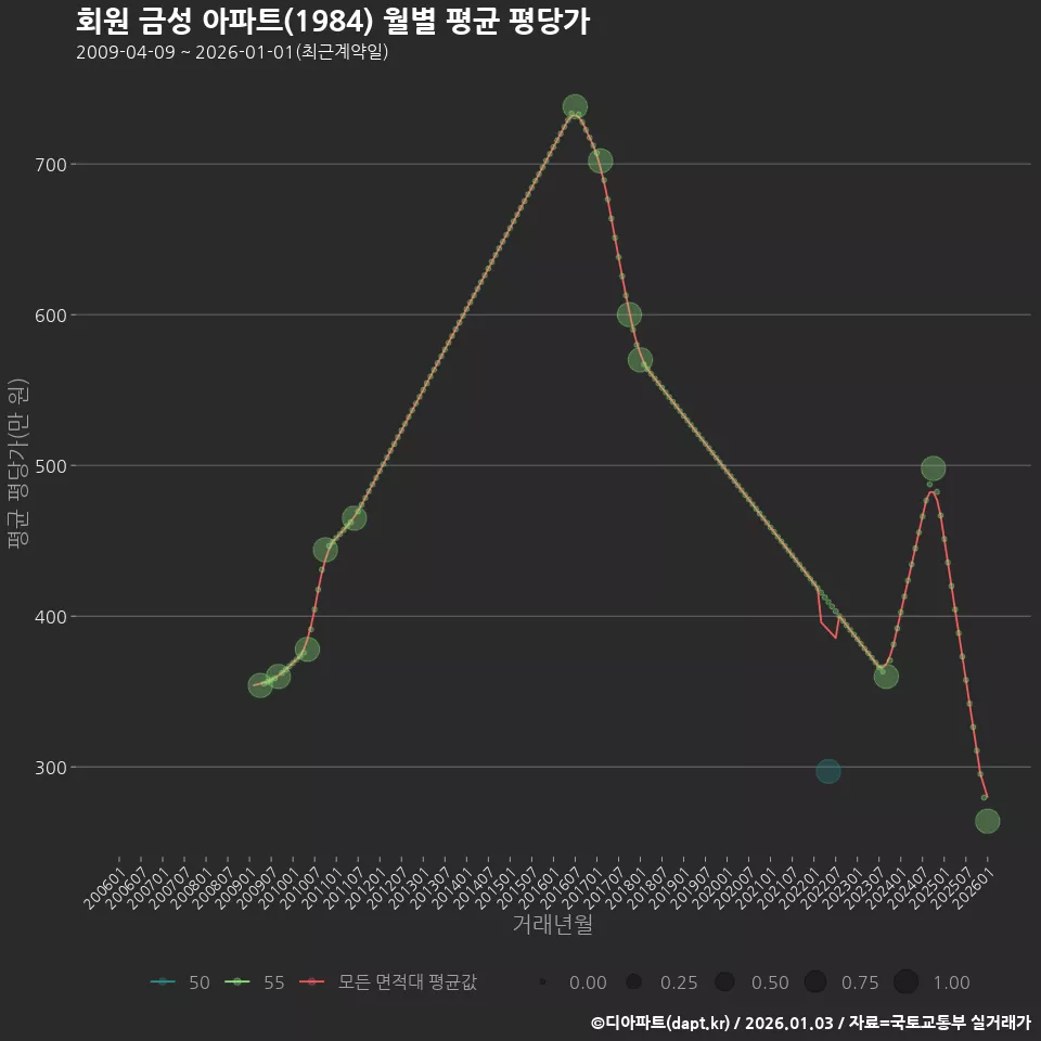 회원 금성 아파트(1984) 월별 평균 평당가