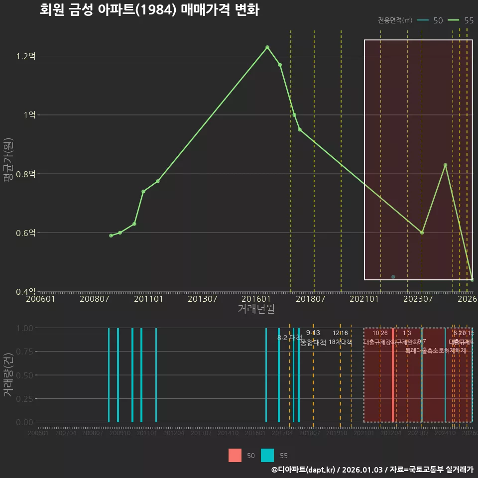 회원 금성 아파트(1984) 매매가격 변화
