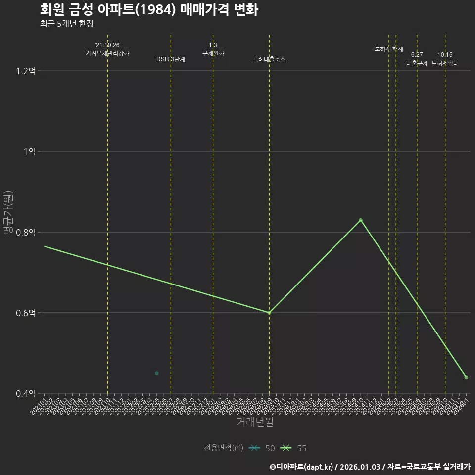 회원 금성 아파트(1984) 매매가격 변화