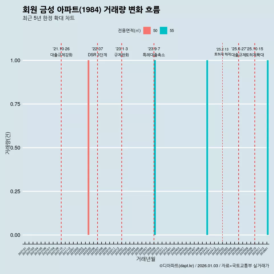 회원 금성 아파트(1984) 거래량 변화 흐름