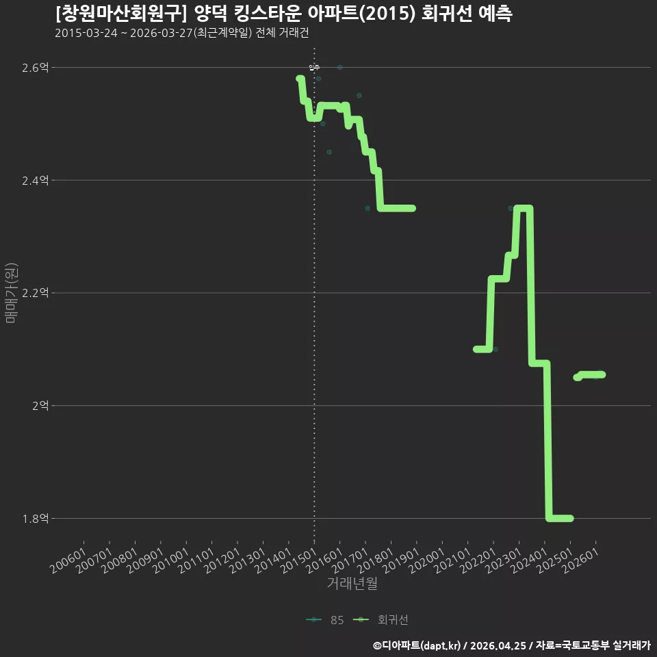 [창원마산회원구] 양덕 킹스타운 아파트(2015) 회귀선 예측