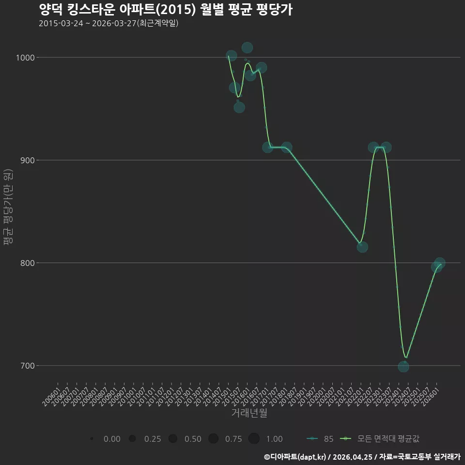 양덕 킹스타운 아파트(2015) 월별 평균 평당가