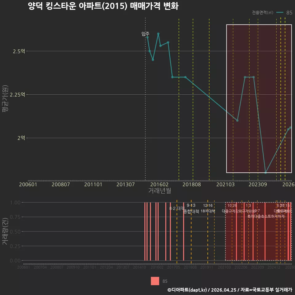 양덕 킹스타운 아파트(2015) 매매가격 변화