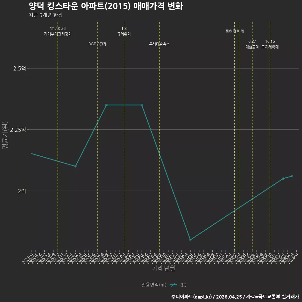 양덕 킹스타운 아파트(2015) 매매가격 변화