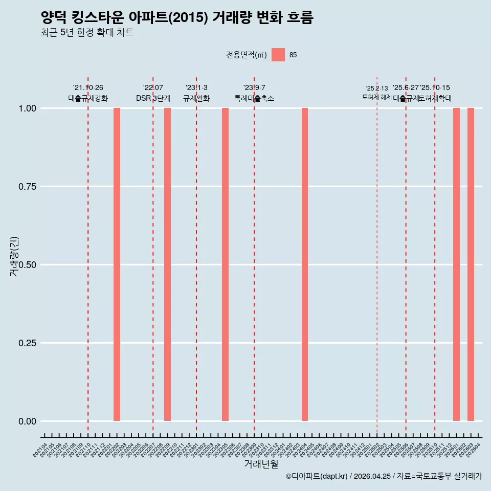 양덕 킹스타운 아파트(2015) 거래량 변화 흐름