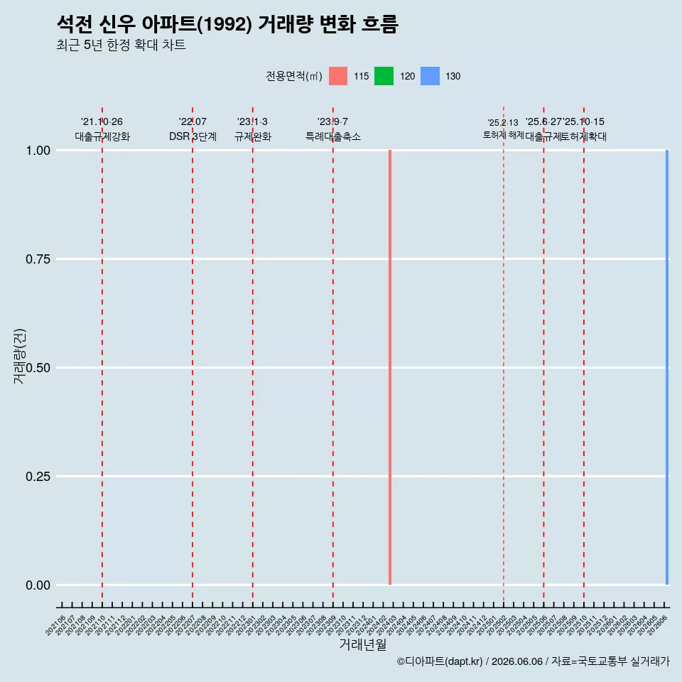 석전 신우 아파트(1992) 거래량 변화 흐름