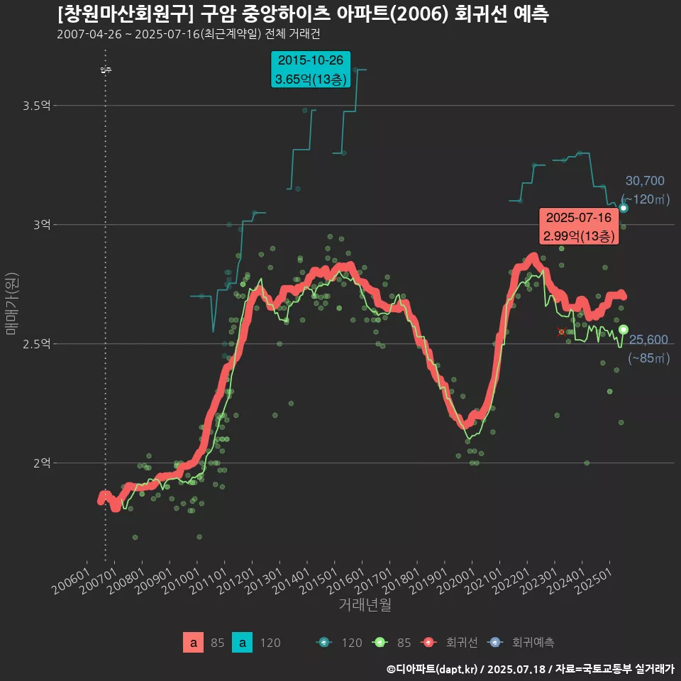 [창원마산회원구] 구암 중앙하이츠 아파트(2006) 회귀선 예측