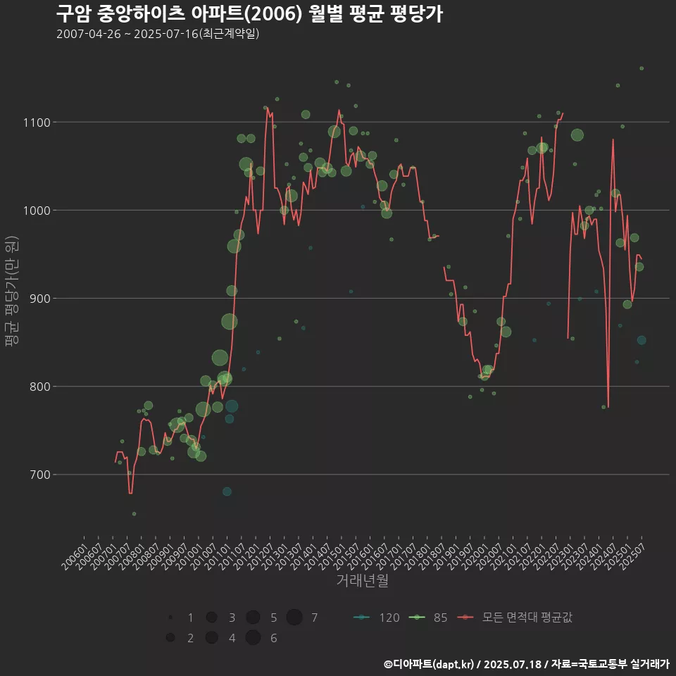 구암 중앙하이츠 아파트(2006) 월별 평균 평당가