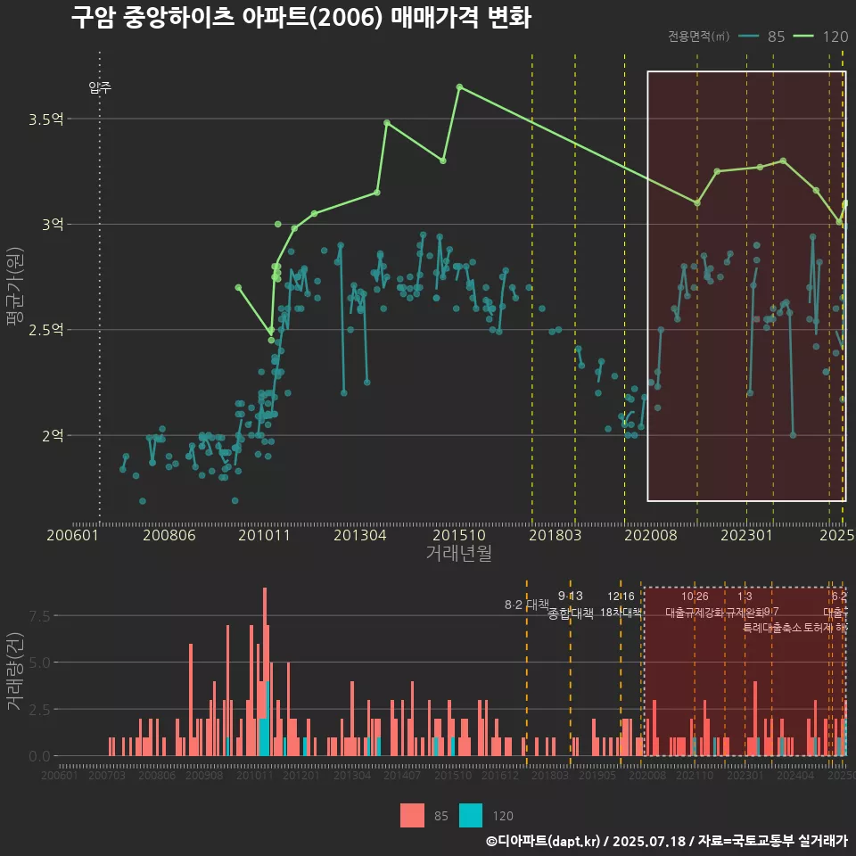 구암 중앙하이츠 아파트(2006) 매매가격 변화