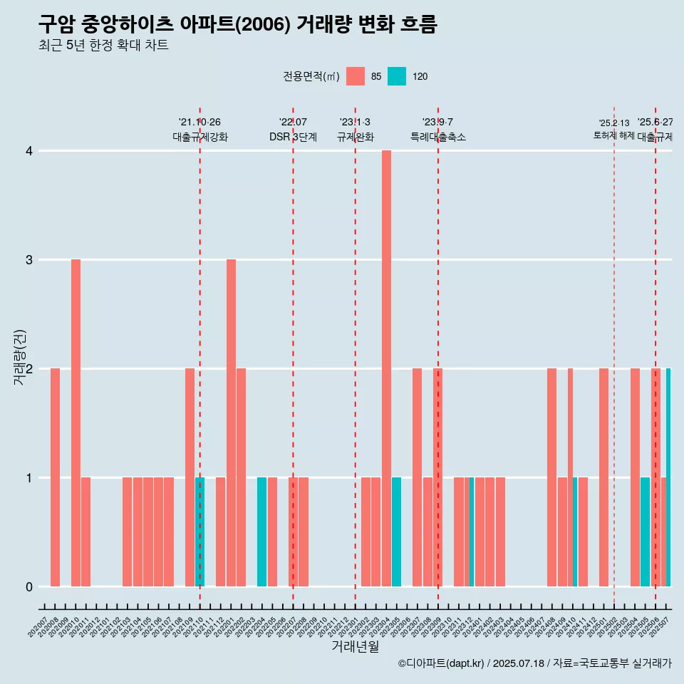 구암 중앙하이츠 아파트(2006) 거래량 변화 흐름