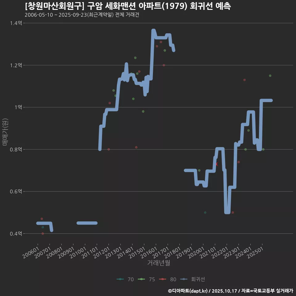[창원마산회원구] 구암 세화맨션 아파트(1979) 회귀선 예측