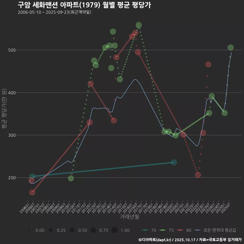 구암 세화맨션 아파트(1979) 월별 평균 평당가