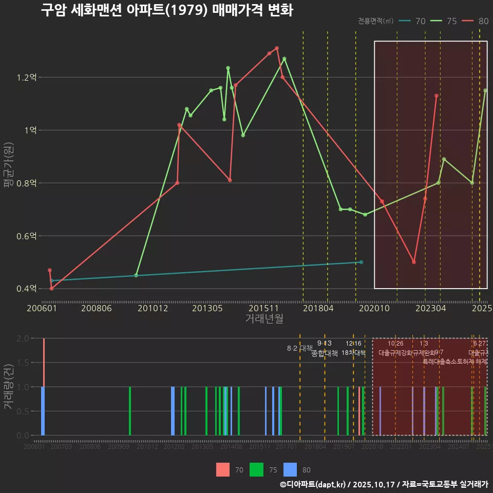 구암 세화맨션 아파트(1979) 매매가격 변화