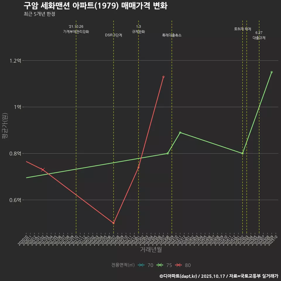 구암 세화맨션 아파트(1979) 매매가격 변화