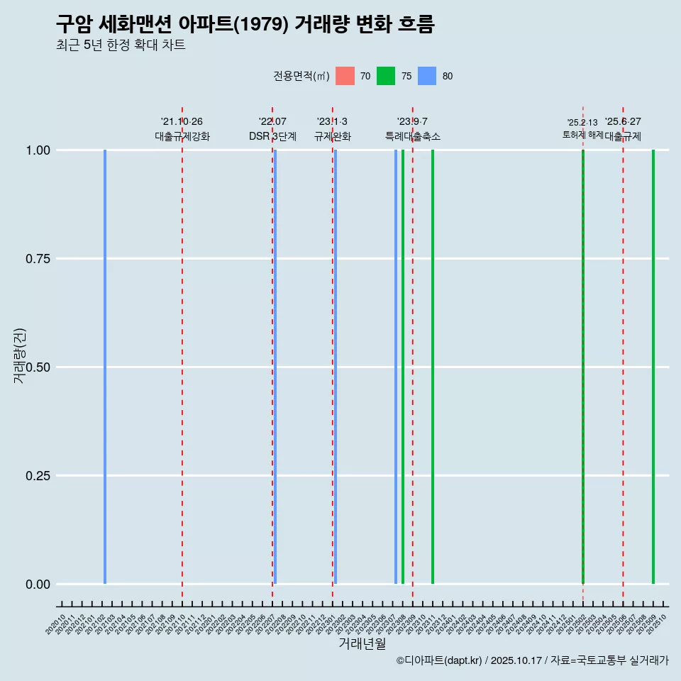 구암 세화맨션 아파트(1979) 거래량 변화 흐름