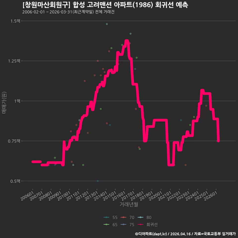 [창원마산회원구] 합성 고려맨션 아파트(1986) 회귀선 예측
