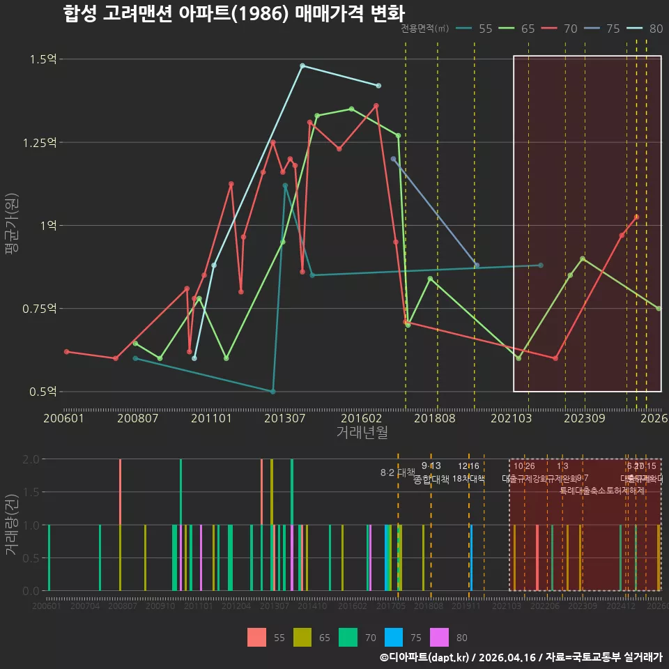 합성 고려맨션 아파트(1986) 매매가격 변화