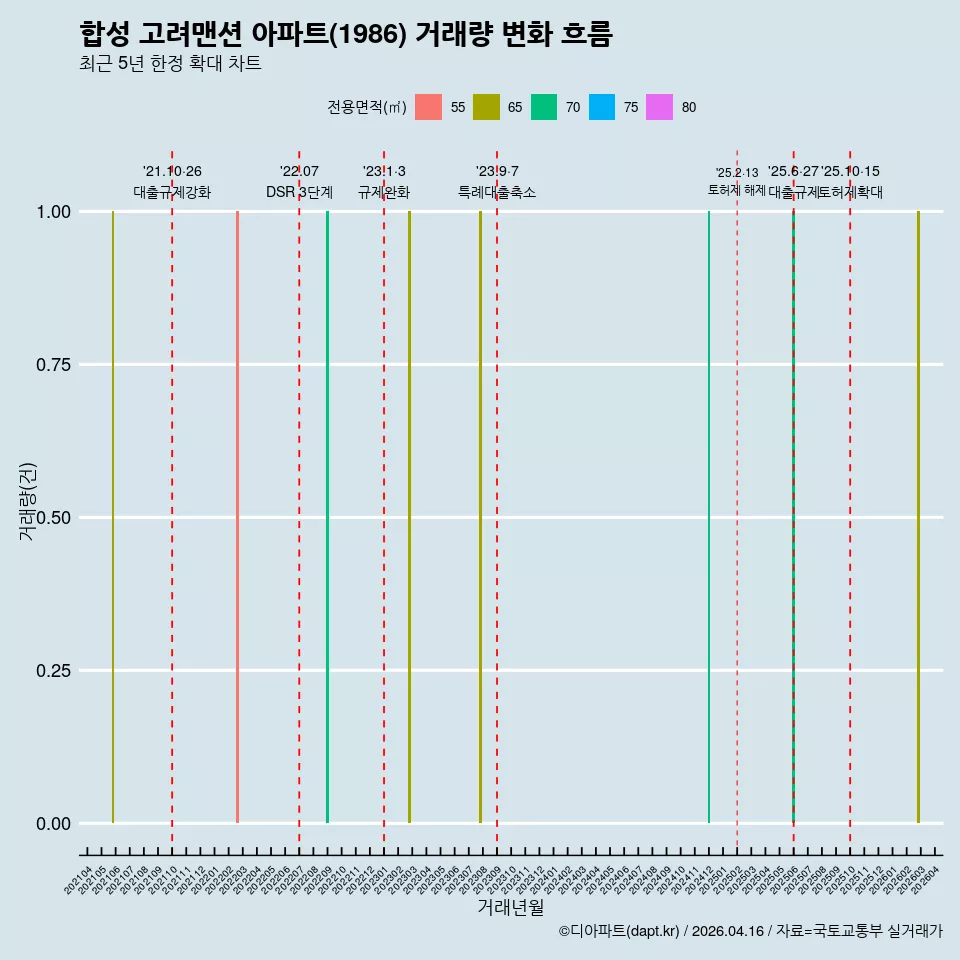 합성 고려맨션 아파트(1986) 거래량 변화 흐름