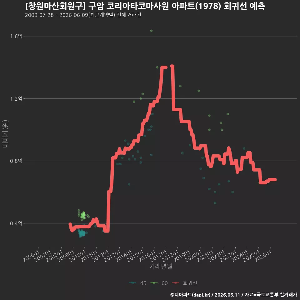 [창원마산회원구] 구암 코리아타코마사원 아파트(1978) 회귀선 예측