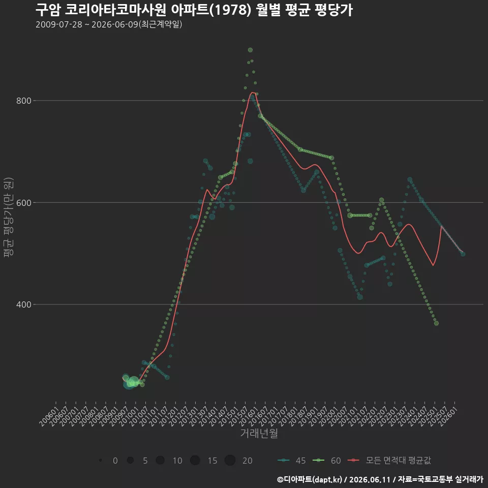 구암 코리아타코마사원 아파트(1978) 월별 평균 평당가