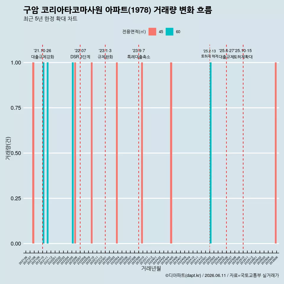 구암 코리아타코마사원 아파트(1978) 거래량 변화 흐름