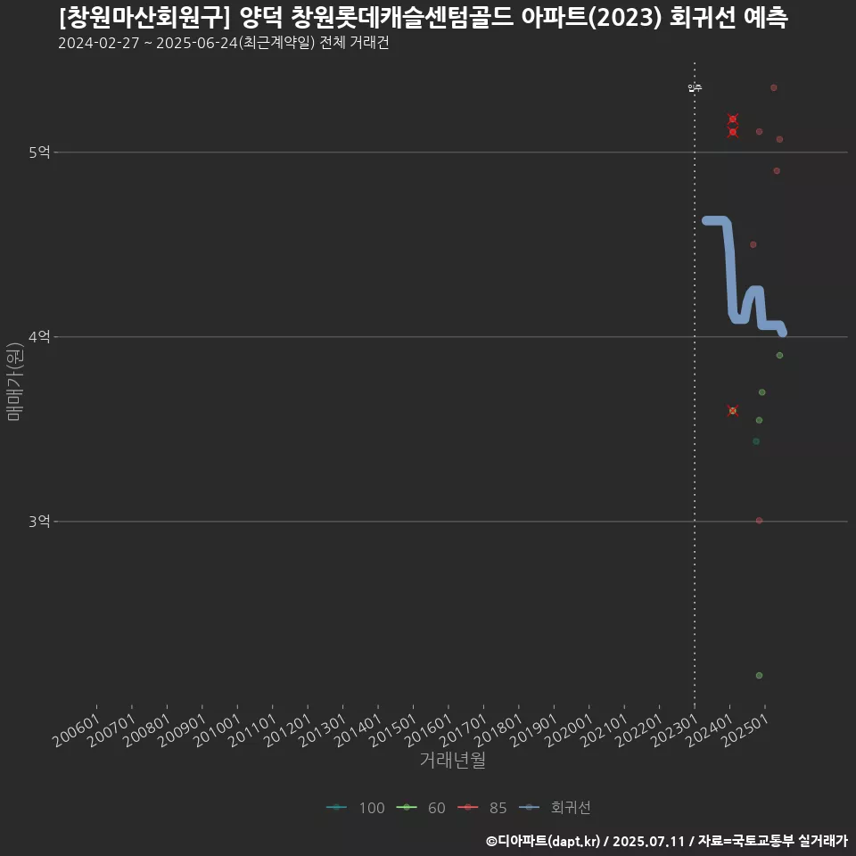 [창원마산회원구] 양덕 창원롯데캐슬센텀골드 아파트(2023) 회귀선 예측