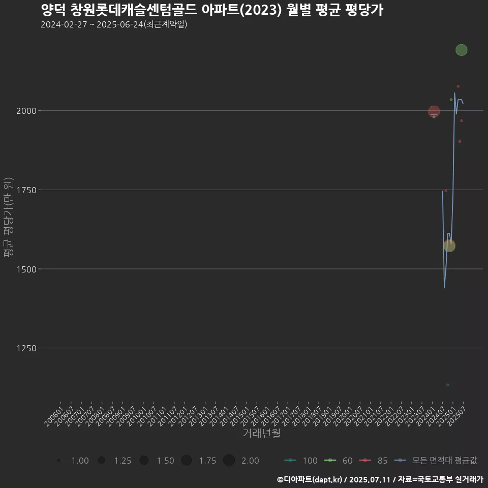 양덕 창원롯데캐슬센텀골드 아파트(2023) 월별 평균 평당가