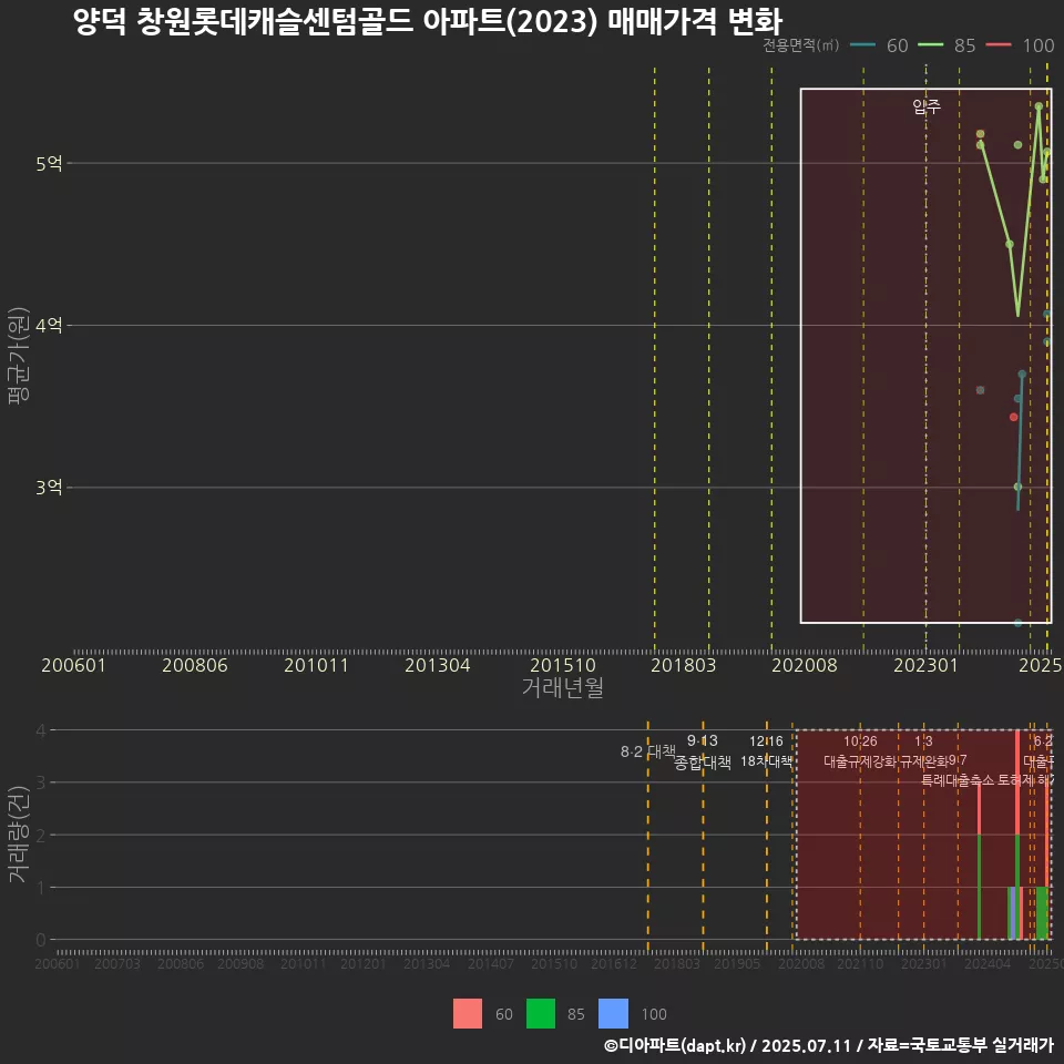 양덕 창원롯데캐슬센텀골드 아파트(2023) 매매가격 변화