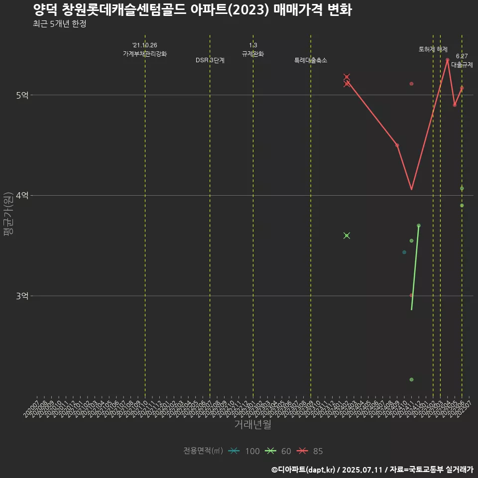 양덕 창원롯데캐슬센텀골드 아파트(2023) 매매가격 변화