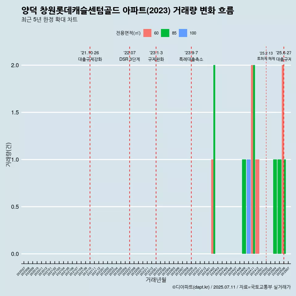 양덕 창원롯데캐슬센텀골드 아파트(2023) 거래량 변화 흐름