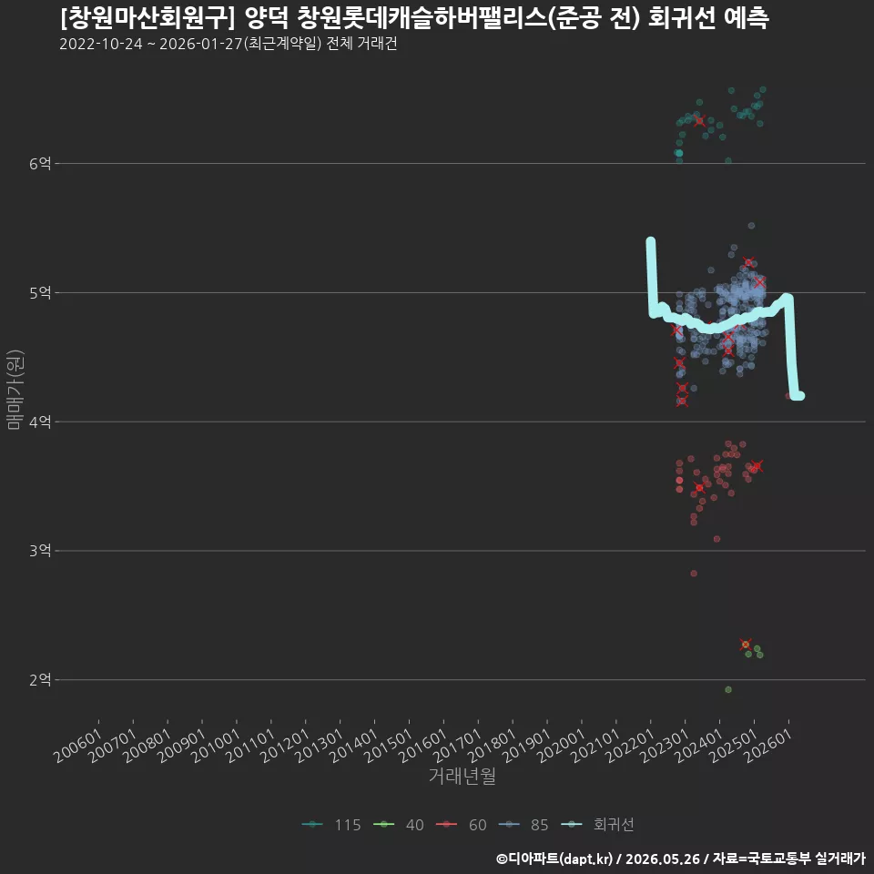 [창원마산회원구] 양덕 창원롯데캐슬하버팰리스(준공 전) 회귀선 예측