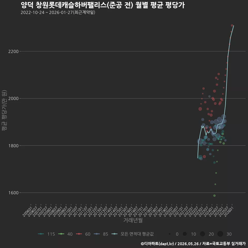 양덕 창원롯데캐슬하버팰리스(준공 전) 월별 평균 평당가