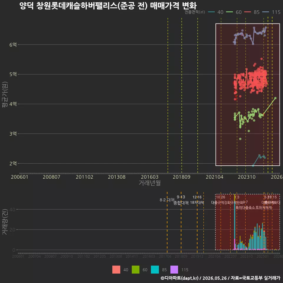 양덕 창원롯데캐슬하버팰리스(준공 전) 매매가격 변화