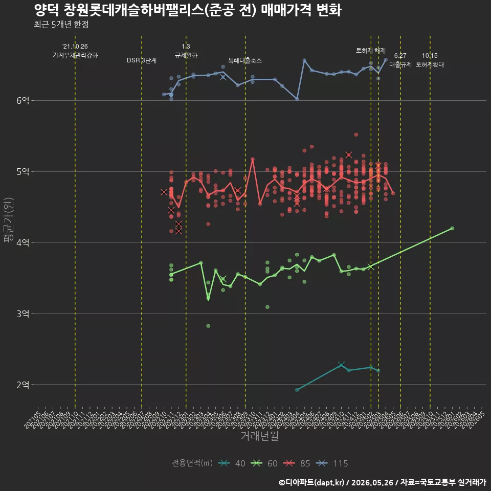 양덕 창원롯데캐슬하버팰리스(준공 전) 매매가격 변화
