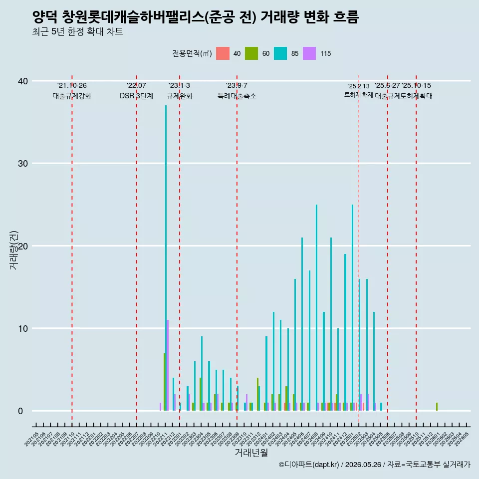 양덕 창원롯데캐슬하버팰리스(준공 전) 거래량 변화 흐름
