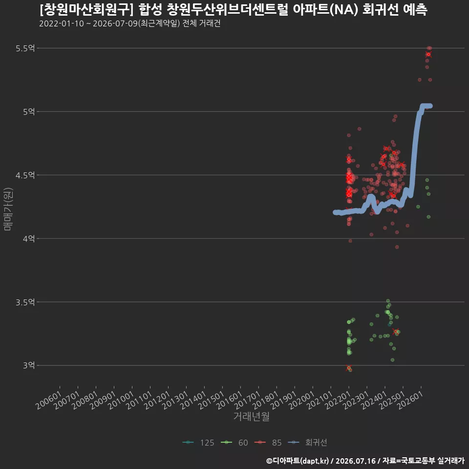 [창원마산회원구] 합성 창원두산위브더센트럴 아파트(NA) 회귀선 예측