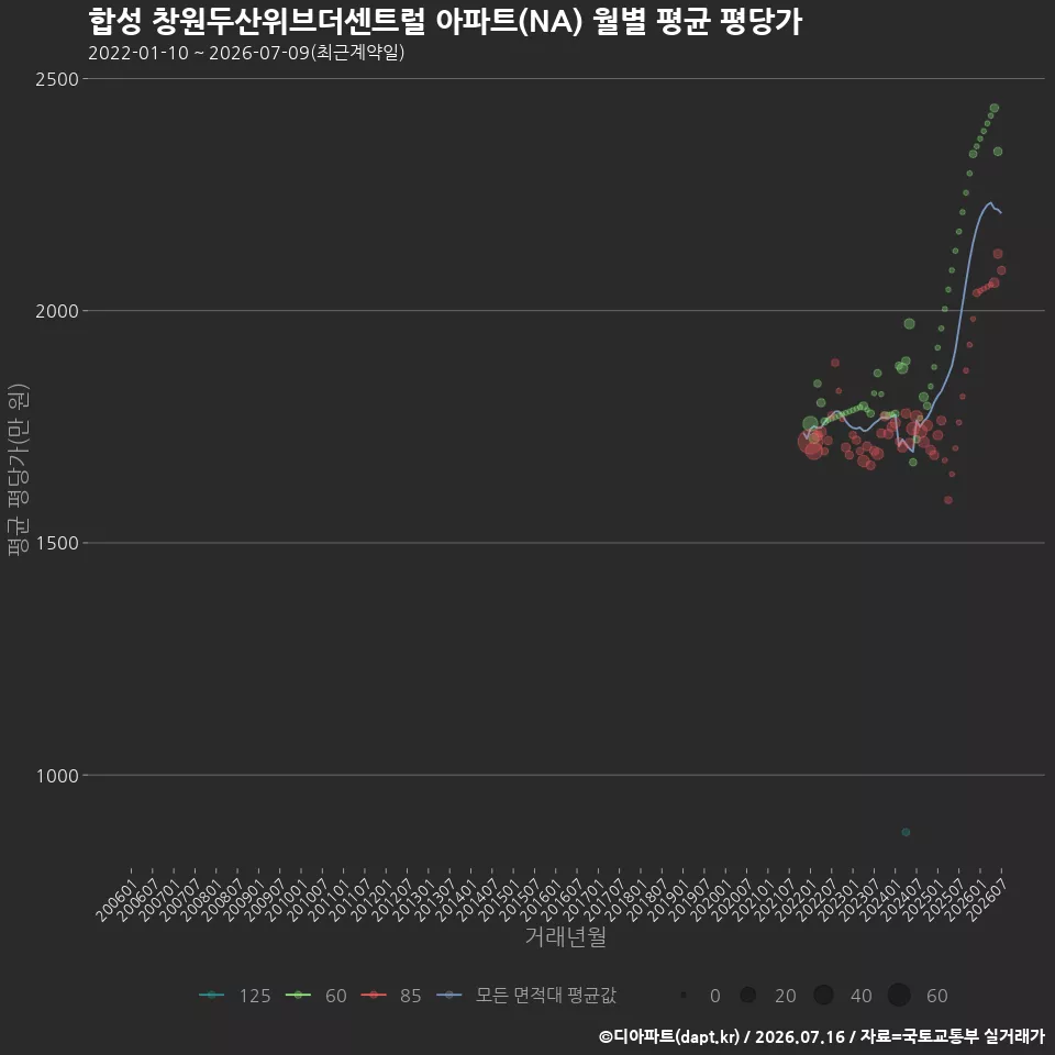 합성 창원두산위브더센트럴 아파트(NA) 월별 평균 평당가