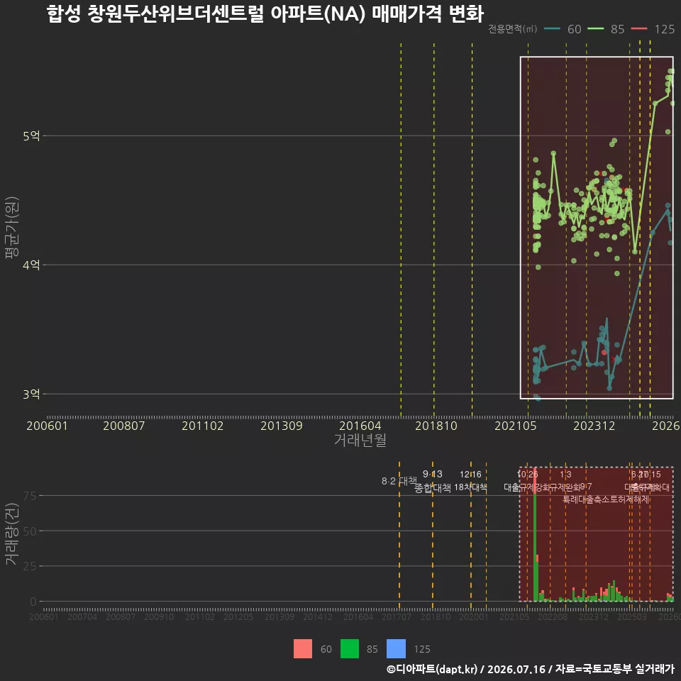 합성 창원두산위브더센트럴 아파트(NA) 매매가격 변화