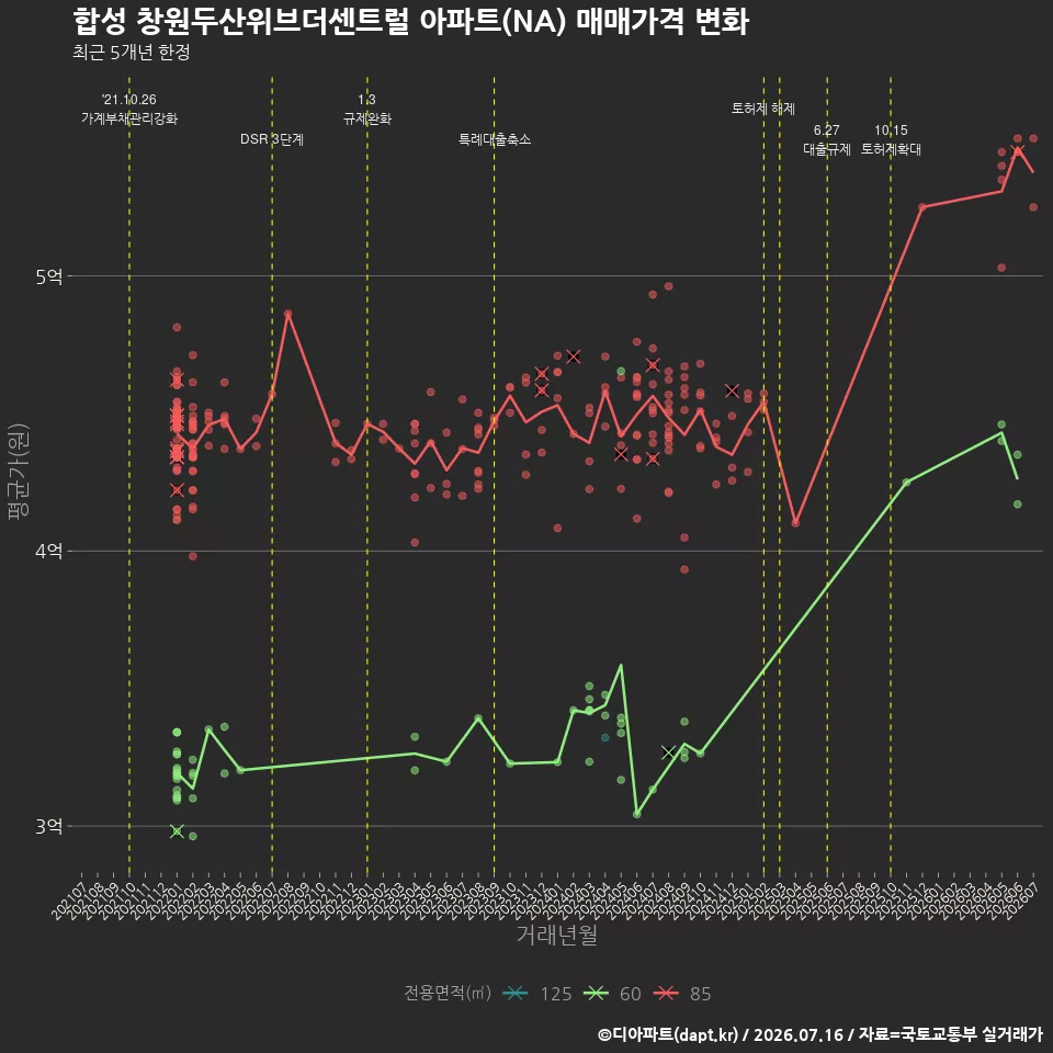 합성 창원두산위브더센트럴 아파트(NA) 매매가격 변화