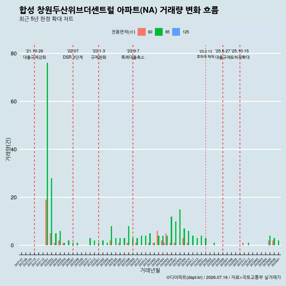 합성 창원두산위브더센트럴 아파트(NA) 거래량 변화 흐름