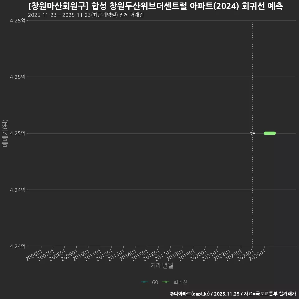 [창원마산회원구] 합성 창원두산위브더센트럴 아파트(2024) 회귀선 예측