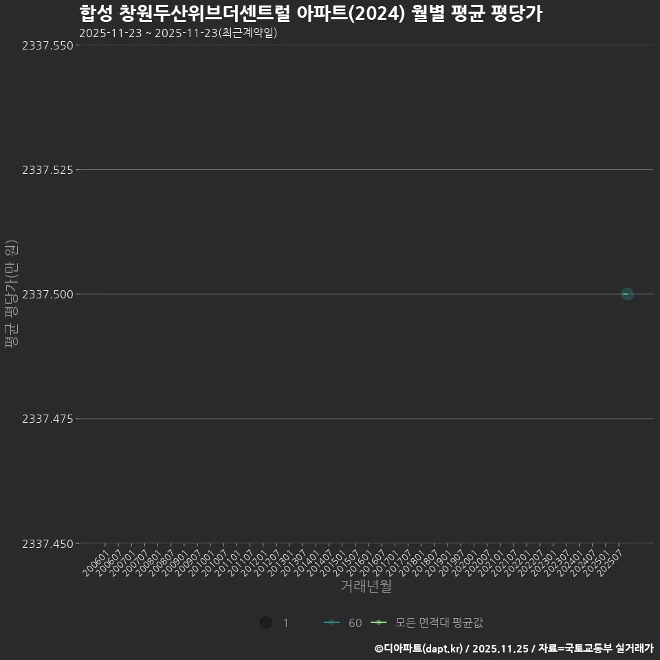 합성 창원두산위브더센트럴 아파트(2024) 월별 평균 평당가