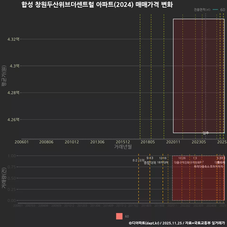 합성 창원두산위브더센트럴 아파트(2024) 매매가격 변화